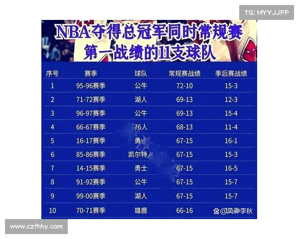 NBA球队历史荣誉盘点：总冠军、分区冠军及常规赛MVP成就一览